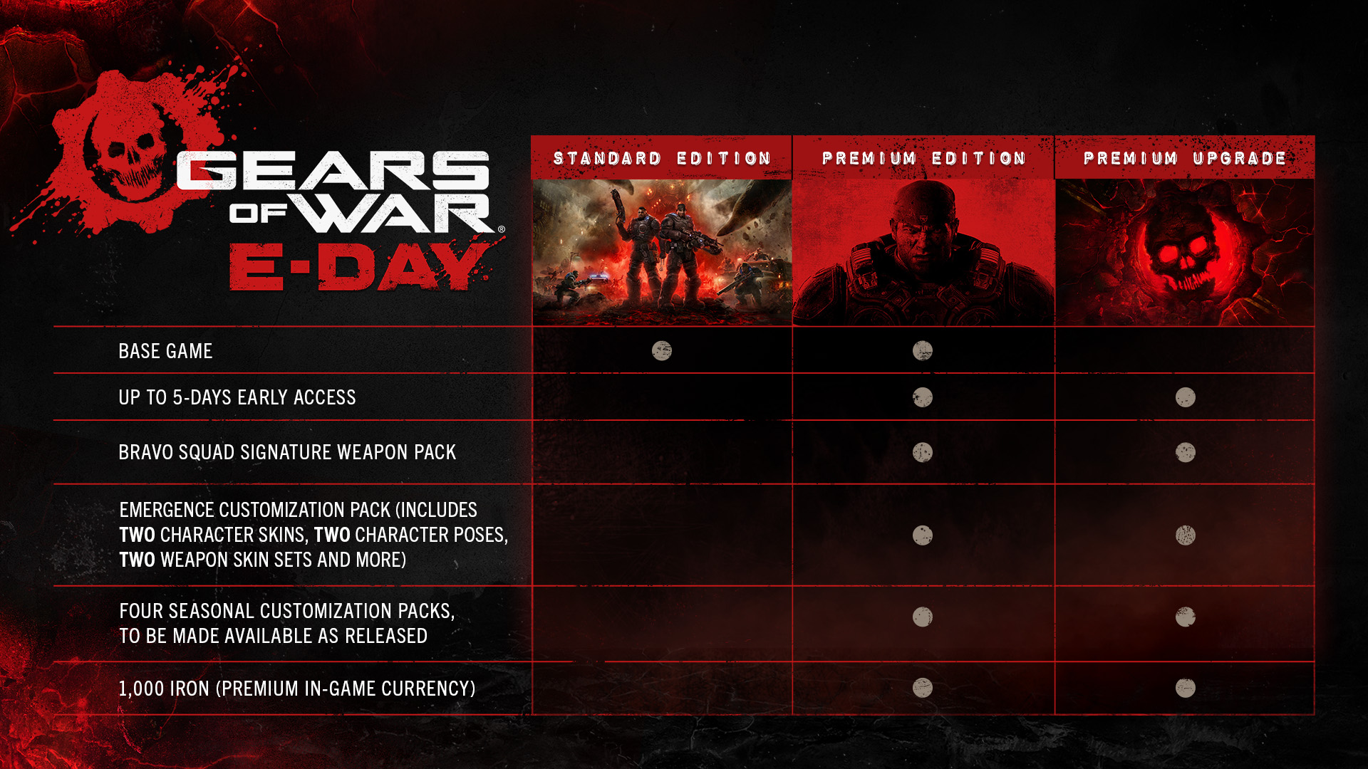 Gears of War: E-Day Standard, Premium, and Premium Upgrade editions compared