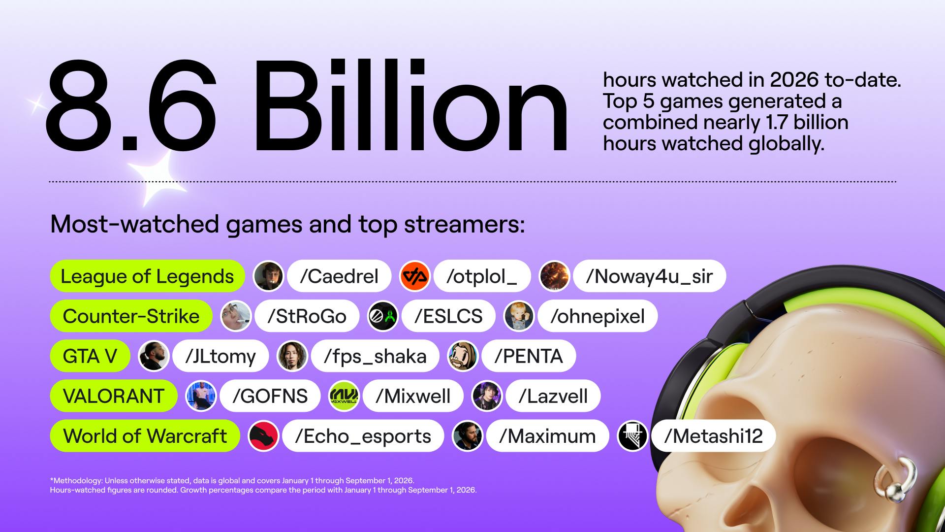 Graphic from Twitch's own State of Gaming 2026 report
